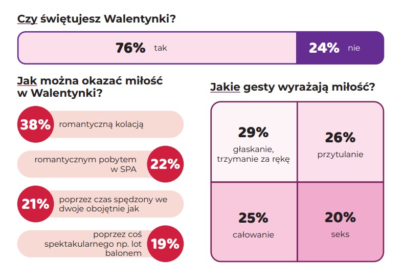 Czy świętujesz Walentynki? - grafika z badań